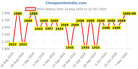 ajio.com presto Set of 2 Printed Eyelet Door Curtains presto Price History Graph from 14 Aug 2024 to 22 Oct 2025
