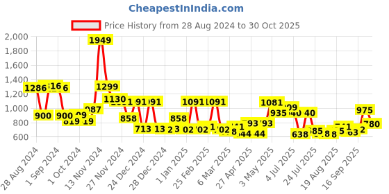 ajio.com cortina eyelet curtain Set of 2 Printed Eyelet Long Door Curtains cortina eyelet curtain Price History Graph from 28 Aug 2024 to 30 Oct 2025