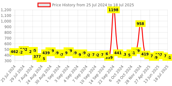 ajio.com bedspun Set of 2 Printed Eyelet Window Curtains bedspun Price History Graph from 25 Jul 2024 to 15 Jul 2025