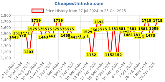 ajio.com presto Set of 2 Printed Eyelet Window Curtains presto Price History Graph from 27 Jul 2024 to 25 Oct 2025