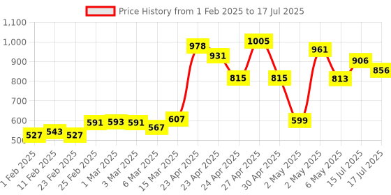 ajio.com cortina eyelet curtain Set of 2 Printed Eyelet Window Curtains cortina eyelet curtain Price History Graph from 1 Feb 2025 to 15 Jul 2025