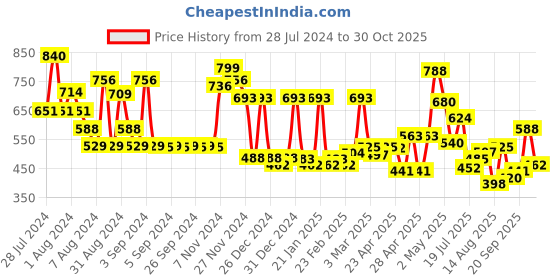 ajio.com cortina eyelet curtain Set of 2 Printed Eyelets Door Curtains cortina eyelet curtain Price History Graph from 28 Jul 2024 to 30 Oct 2025