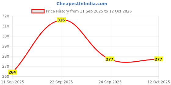 ajio.com bumzee Set of 2 Printed Frill Ear Flap Cap  bumzee Price History Graph from 11 Sep 2025 to 11 Oct 2025