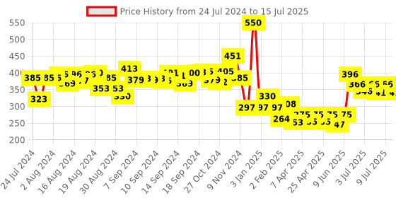 ajio.com oxolloxo Set Of 2 Printed hats oxolloxo Price History Graph from 24 Jul 2024 to 15 Jul 2025