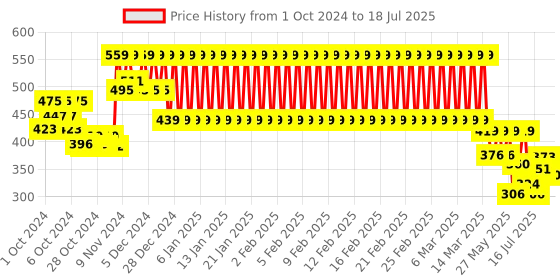 ajio.com mothercare Set of 2 Printed Jumpsuits mothercare Price History Graph from 27 Sep 2024 to 16 Jul 2025