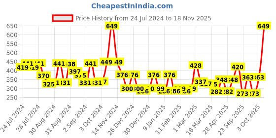ajio.com cortina eyelet curtain Set of 2 Printed Long Door Curtains cortina eyelet curtain Price History Graph from 24 Jul 2024 to 18 Nov 2025