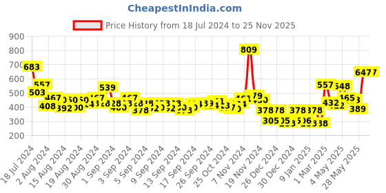 ajio.com cortina eyelet curtain Set of 2 Printed Long Door Curtains cortina eyelet curtain Price History Graph from 18 Jul 2024 to 25 Nov 2025