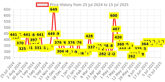 ajio.com cortina eyelet curtain Set of 2 Printed Long Door Curtains cortina eyelet curtain Price History Graph from 25 Jul 2024 to 15 Jul 2025