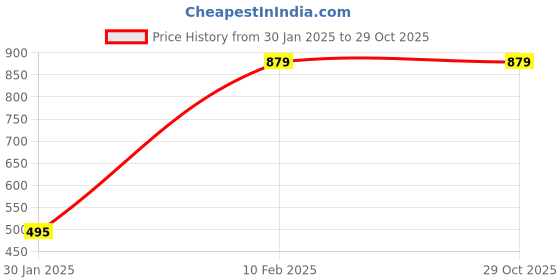 ajio.com finesse decor Set of 2 Printed Long Door Curtains finesse decor Price History Graph from 30 Jan 2025 to 29 Oct 2025