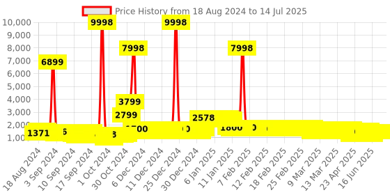 ajio.com divine casa Set of 2 Printed Microfiber Reversible Single Comforters divine casa Price History Graph from 18 Aug 2024 to 14 Jul 2025