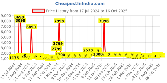 ajio.com divine casa Set of 2 Printed Microfiber Reversible Single Comforters divine casa Price History Graph from 17 Jul 2024 to 16 Oct 2025