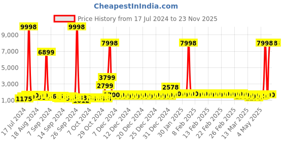 ajio.com divine casa Set of 2 Printed Microfiber Reversible Single Comforters divine casa Price History Graph from 17 Jul 2024 to 23 Nov 2025
