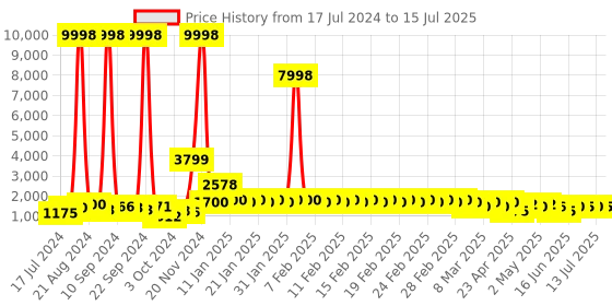ajio.com divine casa Set of 2 Printed Microfiber Reversible Single Comforters divine casa Price History Graph from 17 Jul 2024 to 15 Jul 2025
