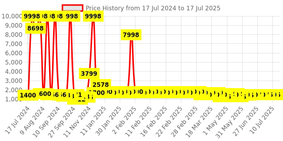ajio.com divine casa Set of 2 Printed Microfiber Reversible Single Comforters divine casa Price History Graph from 17 Jul 2024 to 16 Jul 2025