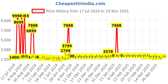 ajio.com divine casa Set of 2 Printed Microfiber Reversible Single Comforters divine casa Price History Graph from 17 Jul 2024 to 19 Nov 2025