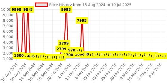 ajio.com divine casa Set of 2 Printed Microfiber Reversible Single Comforters divine casa Price History Graph from 15 Aug 2024 to 10 Jul 2025