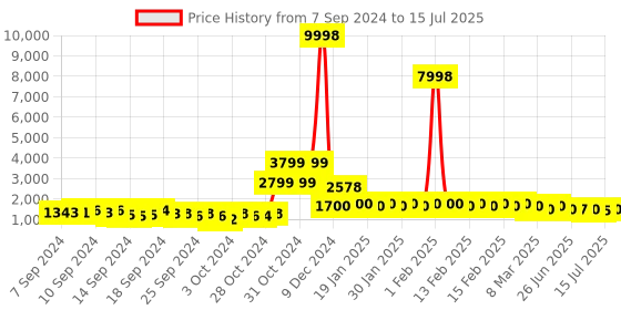 ajio.com divine casa Set of 2 Printed Microfiber Reversible Single Comforters divine casa Price History Graph from 7 Sep 2024 to 15 Jul 2025