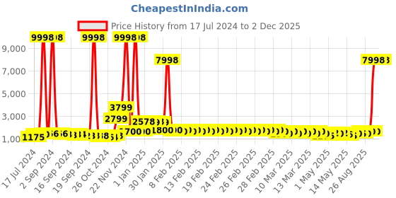 ajio.com divine casa Set of 2 Printed Microfiber Single Reversible Comforters divine casa Price History Graph from 17 Jul 2024 to 2 Dec 2025