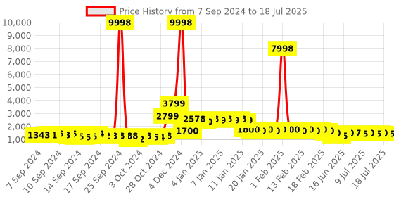 ajio.com divine casa Set of 2 Printed Microfiber Single Reversible Comforters divine casa Price History Graph from 7 Sep 2024 to 15 Jul 2025