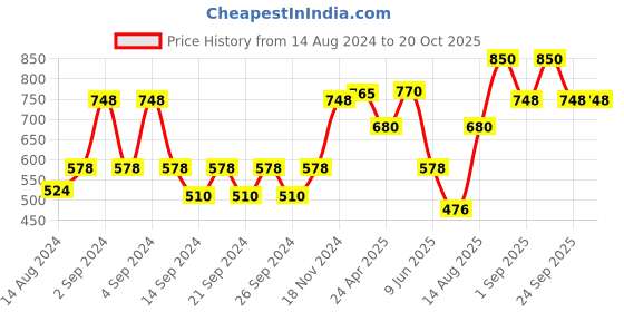 ajio.com the conversion Set of 2 Printed Pillow Covers the conversion Price History Graph from 14 Aug 2024 to 19 Oct 2025