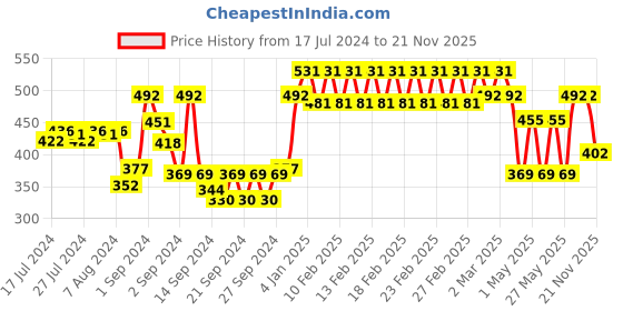 ajio.com trance home linen Set of 2 Printed Pillow Covers trance home linen Price History Graph from 17 Jul 2024 to 21 Nov 2025