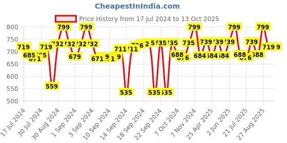 ajio.com petal home Set of 2 Printed Pillow Covers petal home Price History Graph from 17 Jul 2024 to 13 Oct 2025