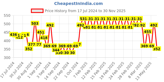 ajio.com trance home linen Set of 2 Printed Pillow Covers trance home linen Price History Graph from 17 Jul 2024 to 30 Nov 2025
