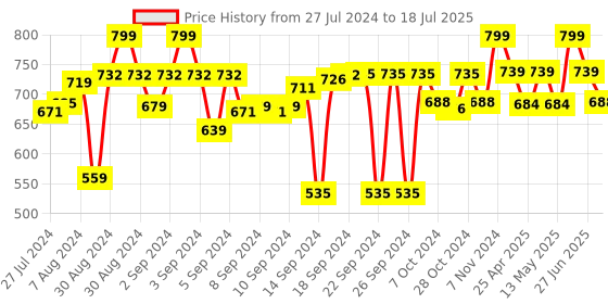 ajio.com petal home Set of 2 Printed Pillow Covers petal home Price History Graph from 27 Jul 2024 to 18 Jul 2025