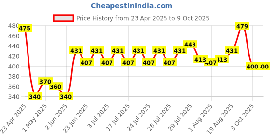 ajio.com home centre Set of 2 Printed Pillow Covers home centre Price History Graph from 23 Apr 2025 to 9 Oct 2025