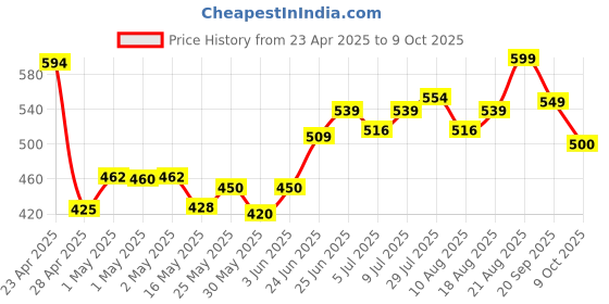 ajio.com home centre Set of 2 Printed Pillow Covers home centre Price History Graph from 23 Apr 2025 to 9 Oct 2025