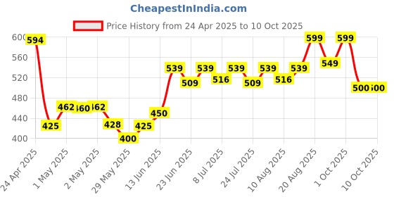 ajio.com home centre Set of 2 Printed Pillow Covers home centre Price History Graph from 24 Apr 2025 to 10 Oct 2025