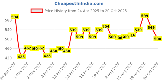 ajio.com home centre Set of 2 Printed Pillow Covers home centre Price History Graph from 24 Apr 2025 to 20 Oct 2025