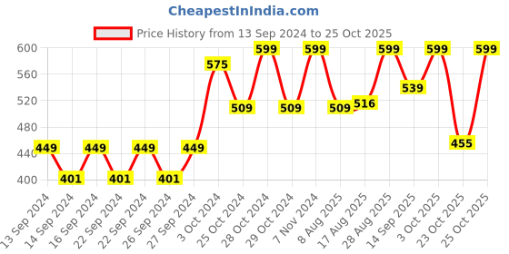 ajio.com home centre Set of 2 Printed Pillow Covers 27" x 16" home centre Price History Graph from 13 Sep 2024 to 25 Oct 2025