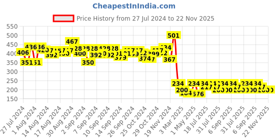 ajio.com arrabi Set of 2 Printed Pillow Covers 27" x 17" arrabi Price History Graph from 27 Jul 2024 to 22 Nov 2025