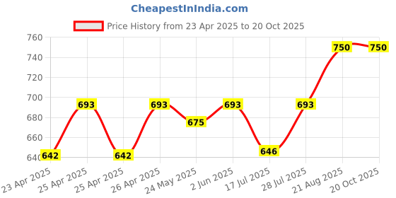 ajio.com ecofynd Set of 2 Printed Plant Pot with Stand ecofynd Price History Graph from 23 Apr 2025 to 20 Oct 2025