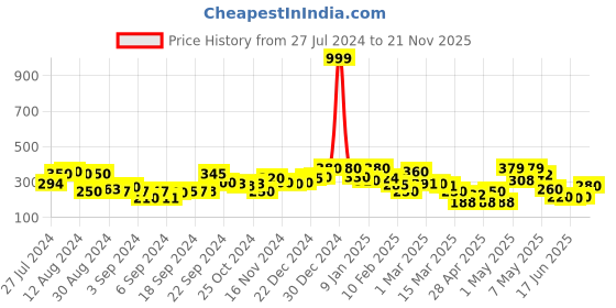 ajio.com rrc Set of 2 Printed Pooja Asan Mat 2' x 2' rrc Price History Graph from 27 Jul 2024 to 21 Nov 2025