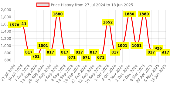 ajio.com saral home Set of 2 Printed Rectangular Bath Mats saral home Price History Graph from 27 Jul 2024 to 18 Jun 2025