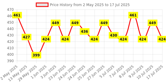 ajio.com home centre Set of 2 Printed Rectangular Shaped Pillows home centre Price History Graph from 2 May 2025 to 17 Jul 2025