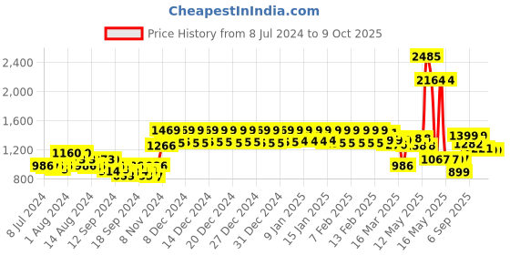ajio.com urban space Set of 2 Printed Sheer Window Curtains urban space Price History Graph from 8 Jul 2024 to 8 Oct 2025