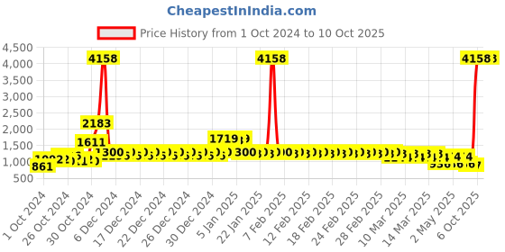ajio.com divine casa Set of 2 Printed Single AC Dohars divine casa Price History Graph from 1 Oct 2024 to 6 Oct 2025