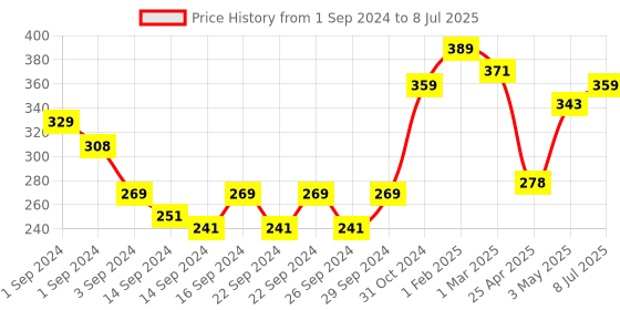 ajio.com swayam Set of 2 Printed Square Cushion Cover swayam Price History Graph from 1 Sep 2024 to 8 Jul 2025