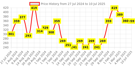 ajio.com swayam Set of 2 Printed Square Cushion Covers 12" x 12" swayam Price History Graph from 27 Jul 2024 to 10 Jul 2025
