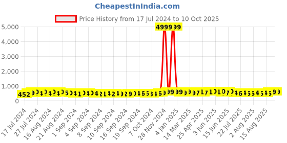 ajio.com indigifts Set of 2 Printed Square Cushions indigifts Price History Graph from 17 Jul 2024 to 10 Oct 2025