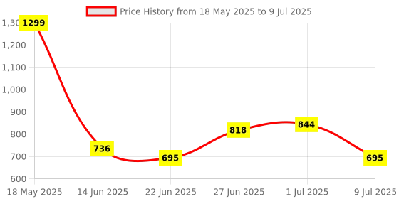 ajio.com rangoli Set of 2 Printed Towels with Contrast Border rangoli Price History Graph from 18 May 2025 to 9 Jul 2025