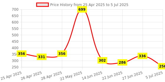 ajio.com rangoli Set of 2 Printed Towels with Contrast Border rangoli Price History Graph from 25 Apr 2025 to 5 Jul 2025