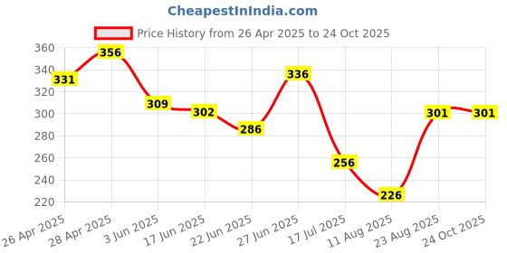 ajio.com rangoli Set of 2 Printed Towels with Contrast Border rangoli Price History Graph from 26 Apr 2025 to 24 Oct 2025