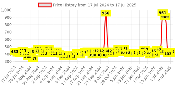 ajio.com good homes Set of 2 Printed Window Curtain good homes Price History Graph from 17 Jul 2024 to 9 Jul 2025