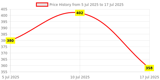 ajio.com cortina eyelet curtain Set of 2 Printed Window Curtain cortina eyelet curtain Price History Graph from 5 Jul 2025 to 17 Jul 2025