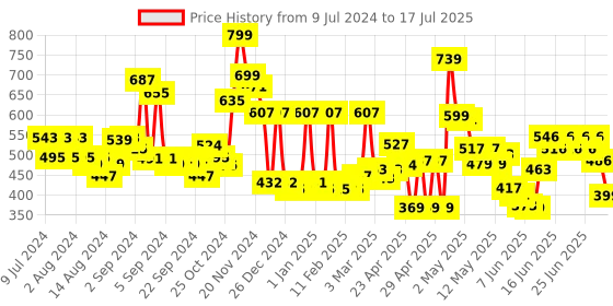 ajio.com cortina eyelet curtain Set of 2 Printed Window Curtains cortina eyelet curtain Price History Graph from 9 Jul 2024 to 17 Jul 2025