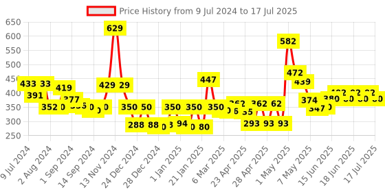 ajio.com cortina eyelet curtain Set of 2 Printed Window Curtains cortina eyelet curtain Price History Graph from 9 Jul 2024 to 9 Jul 2025